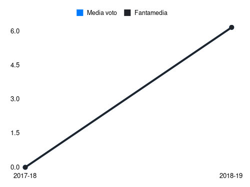 Mauri J Fantamedia sotto forma di grafico