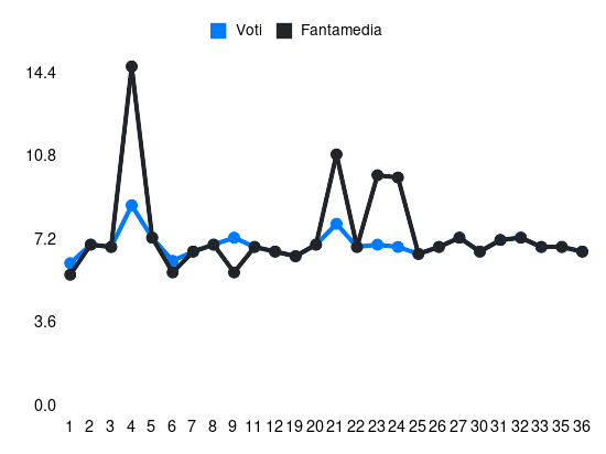 Grafico delle prestazioni di Luca Mazzitelli durante la stagione 2023-24