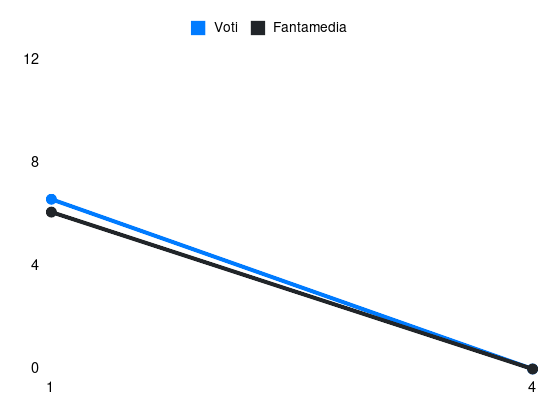 Grafico delle prestazioni di Luca Mazzitelli durante la stagione 2025-26