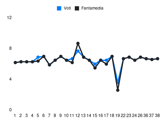 Grafico delle prestazioni di Pasquale Mazzocchi durante la stagione 2023-24