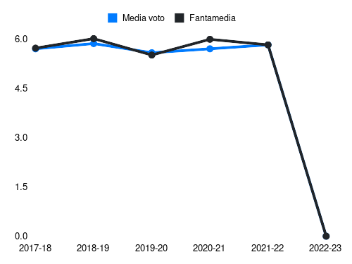 Mbaye Fantamedia sotto forma di grafico