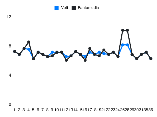 Grafico delle prestazioni di Weston McKennie durante la stagione 2023-24