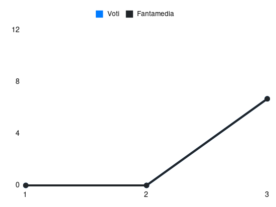 Grafico delle prestazioni di Weston McKennie durante la stagione 2025-26