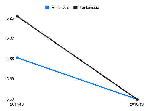 Medeiros Fantamedia sotto forma di grafico