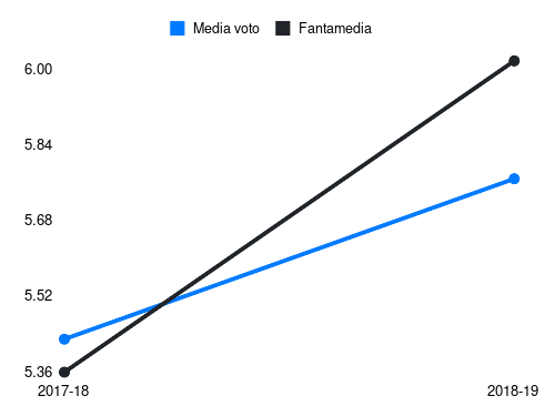 Meggiorini Fantamedia sotto forma di grafico