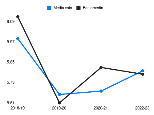 Meite' Fantamedia sotto forma di grafico