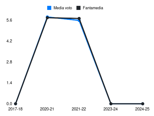 Melegoni Fantamedia sotto forma di grafico