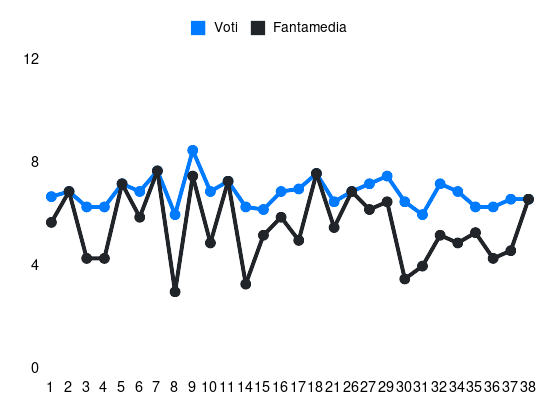 Grafico delle prestazioni di Alex Meret durante la stagione 2023-24