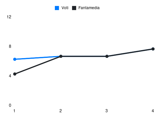 Grafico delle prestazioni di Alex Meret durante la stagione 2024-25