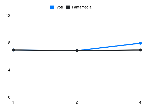 Grafico delle prestazioni di Alex Meret durante la stagione 2025-26