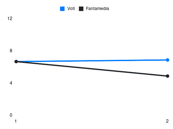 Grafico delle prestazioni di Alex Meret durante la stagione 2026-27