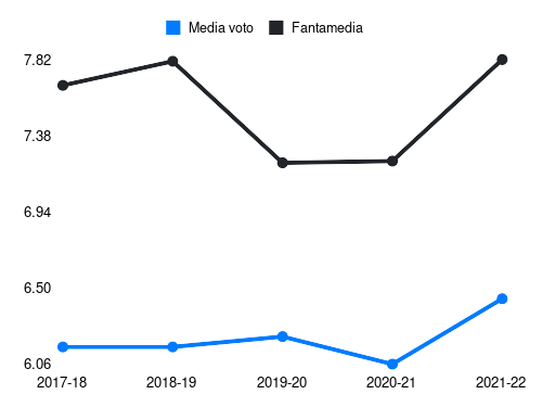 Mertens Fantamedia sotto forma di grafico