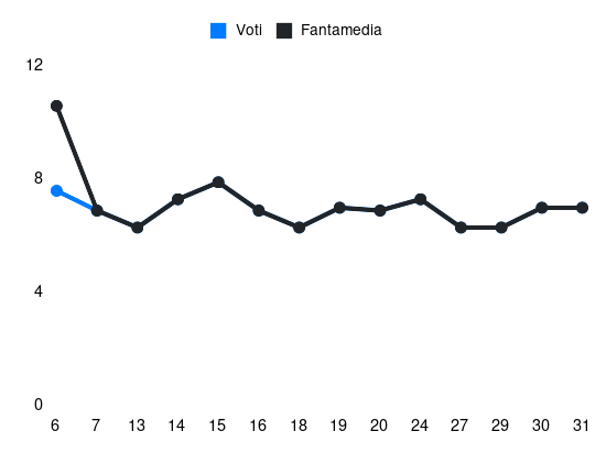 Grafico delle prestazioni di Junior Messias durante la stagione 2023-24