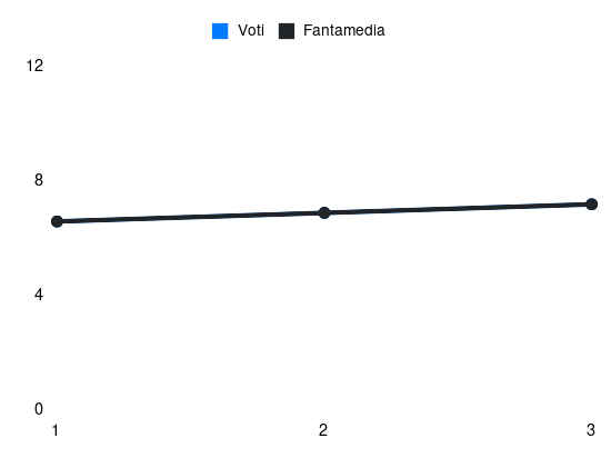 Grafico delle prestazioni di Junior Messias durante la stagione 2024-25