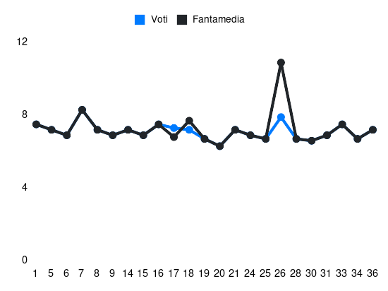 Grafico delle prestazioni di  Michael Kayode durante la stagione 2023-24