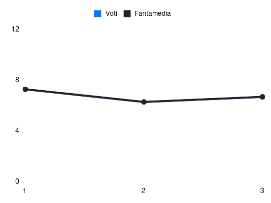 Grafico delle prestazioni di Valentin Mihăilă durante la stagione 2024-25