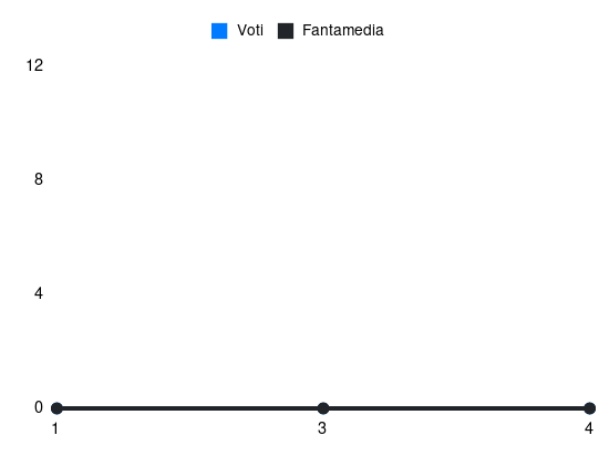 Grafico delle prestazioni di Milan Djuric durante la stagione 2025-26