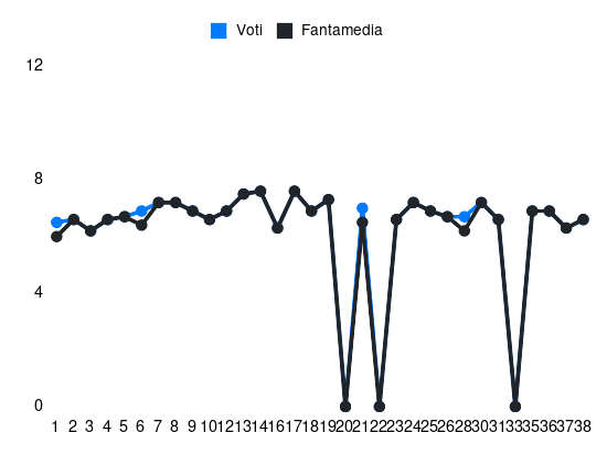 Grafico delle prestazioni di Nikola Milenković durante la stagione 2023-24