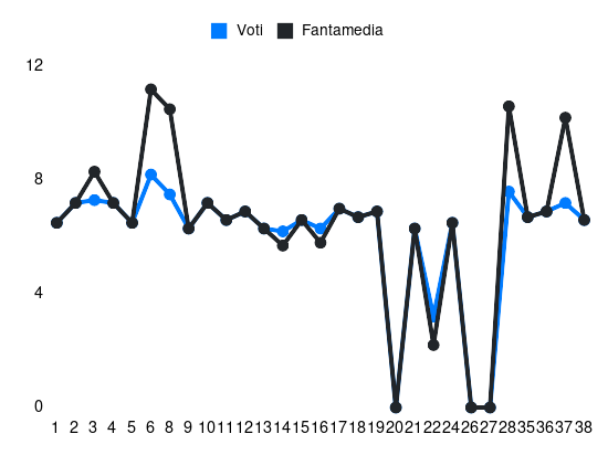 Grafico delle prestazioni di Milik durante la stagione 2023-24