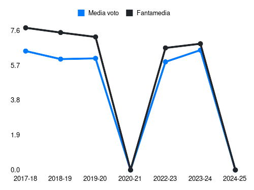 Milik Fantamedia sotto forma di grafico