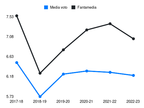 Milinkovic Savic Fantamedia sotto forma di grafico