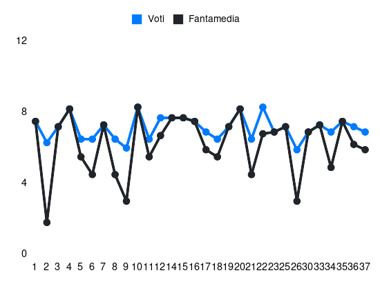 Grafico delle prestazioni di Milinkovic Savic V. durante la stagione 2023-24