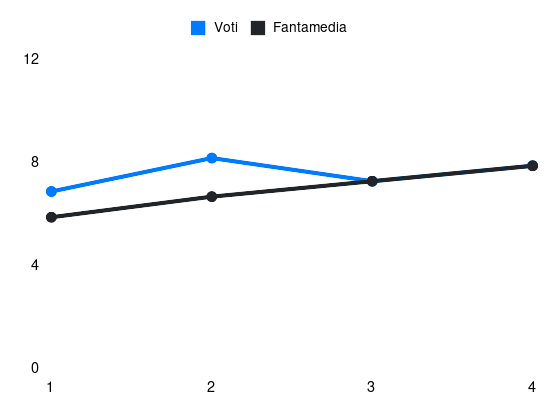 Grafico delle prestazioni di Milinkovic Savic V. durante la stagione 2024-25