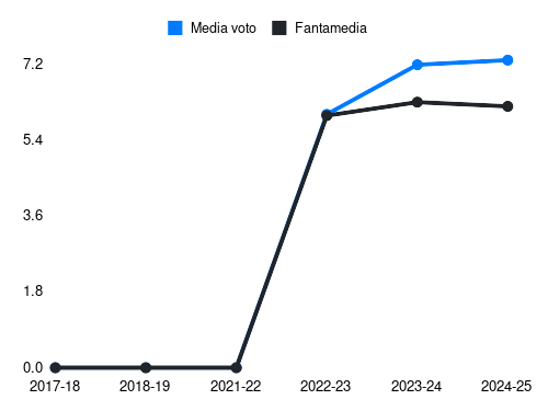 Milinkovic Savic V. Fantamedia sotto forma di grafico