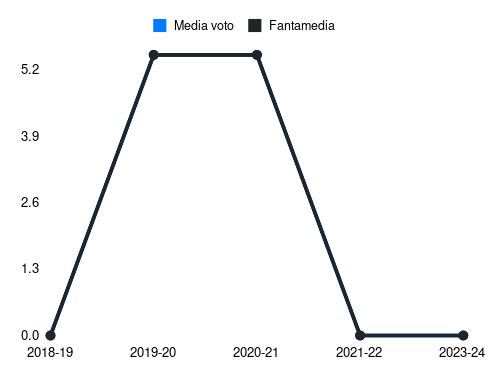 Millico Fantamedia sotto forma di grafico