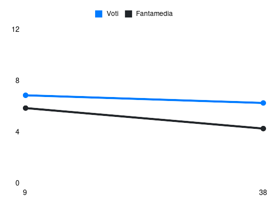 Grafico delle prestazioni di Antonio Mirante durante la stagione 2023-24