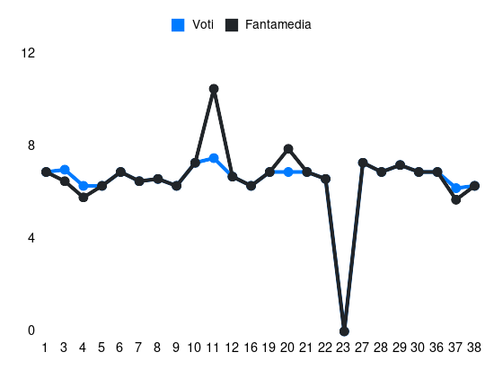 Grafico delle prestazioni di Fabio Miretti durante la stagione 2023-24