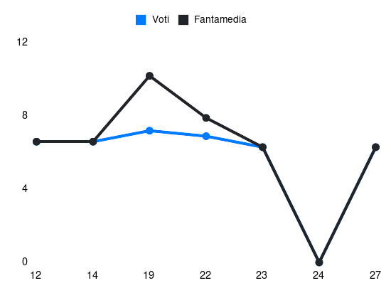 Grafico delle prestazioni di Fabio Miretti durante la stagione 2025-26