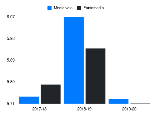 Missiroli Fantamedia sotto forma di grafico