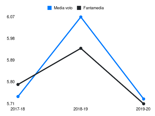 Missiroli Fantamedia sotto forma di grafico