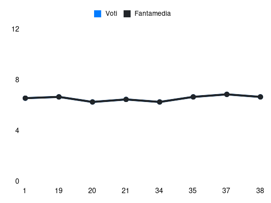 Grafico delle prestazioni di Missori durante la stagione 2023-24