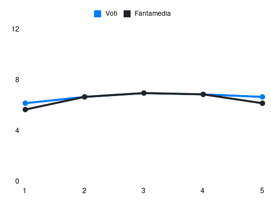 Grafico delle prestazioni di Henrikh Mkhitaryan durante la stagione 2024-25