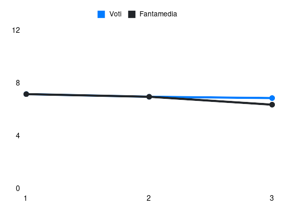 Grafico delle prestazioni di Henrikh Mkhitaryan durante la stagione 2025-26