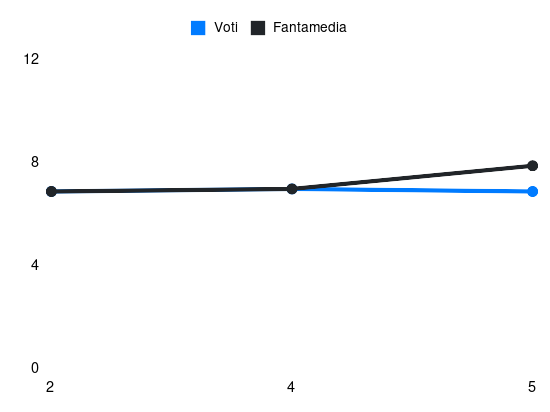 Grafico delle prestazioni di Molina N. durante la stagione 2026-27