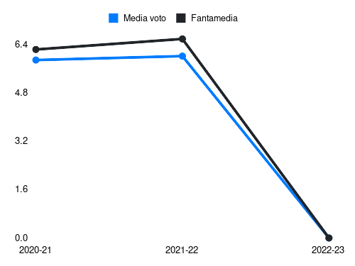 Molina N. Fantamedia sotto forma di grafico