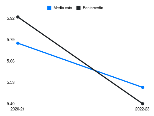 Molina S. Fantamedia sotto forma di grafico