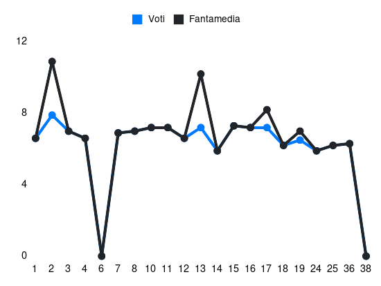 Grafico delle prestazioni di Monterisi durante la stagione 2023-24