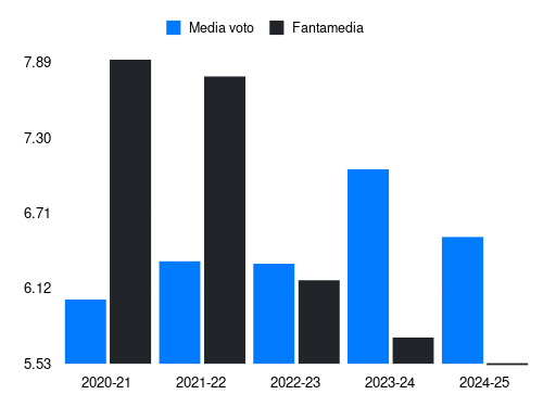 Montipò Fantamedia sotto forma di grafico