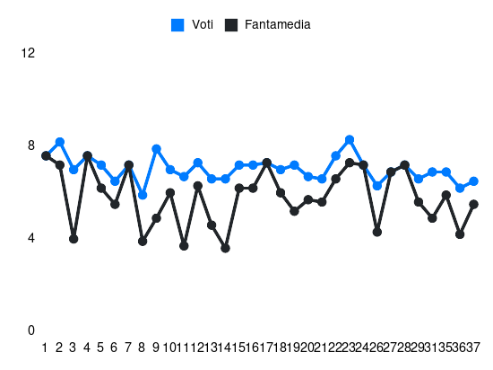 Grafico delle prestazioni di Montipò durante la stagione 2023-24