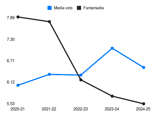 Montipò Fantamedia sotto forma di grafico