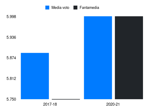 Mora Fantamedia sotto forma di grafico