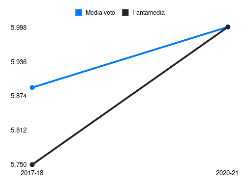 Mora Fantamedia sotto forma di grafico