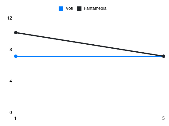 Grafico delle prestazioni di Morata durante la stagione 2024-25