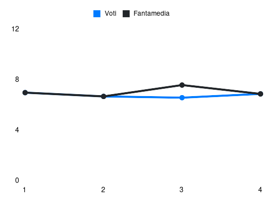 Grafico delle prestazioni di Morata durante la stagione 2025-26