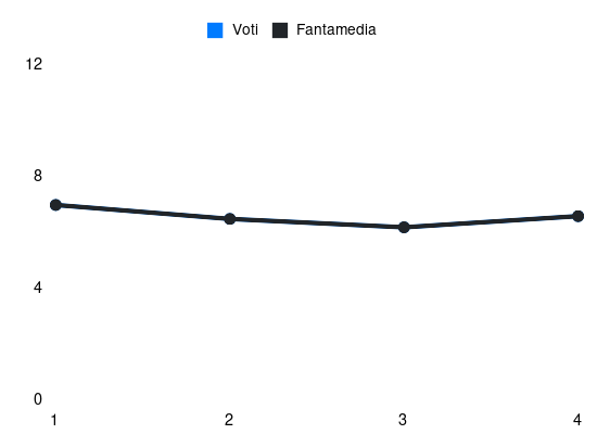 Grafico delle prestazioni di Moreo durante la stagione 2025-26