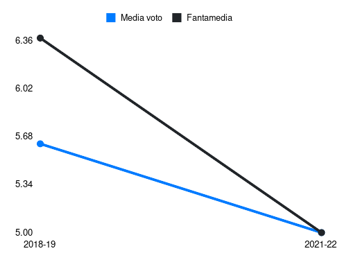 Mraz Fantamedia sotto forma di grafico